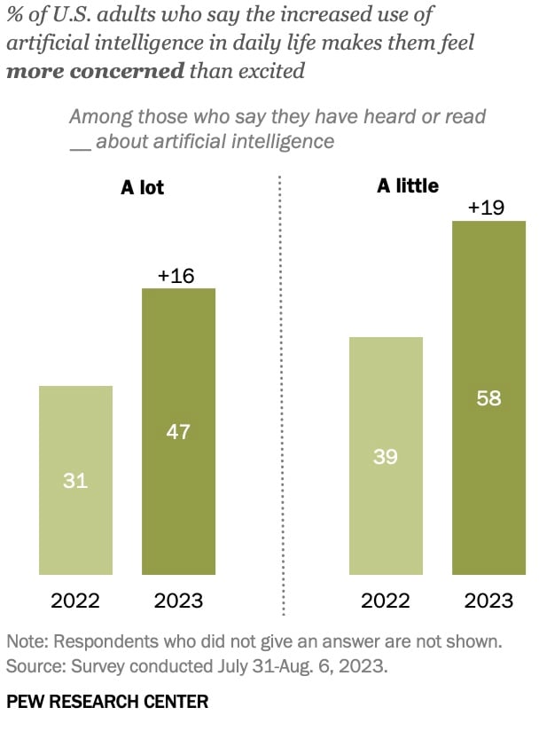 52% des Américains sont inquiets de l'IA. Source : Pew Research Center