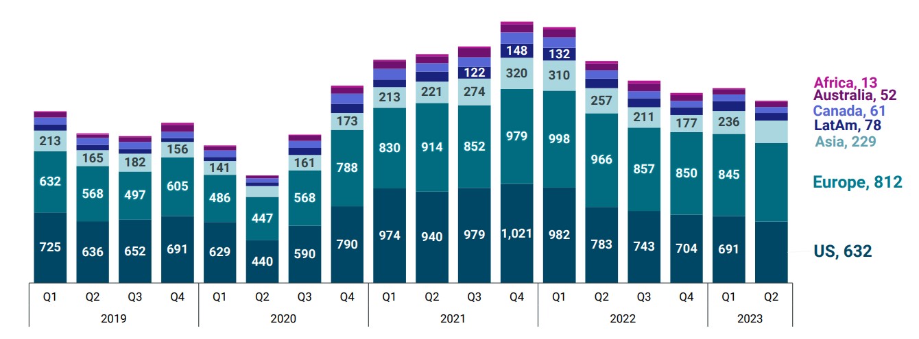  "Volume des opérations de fusion et d'acquisition par région" (Source : CB Insights)