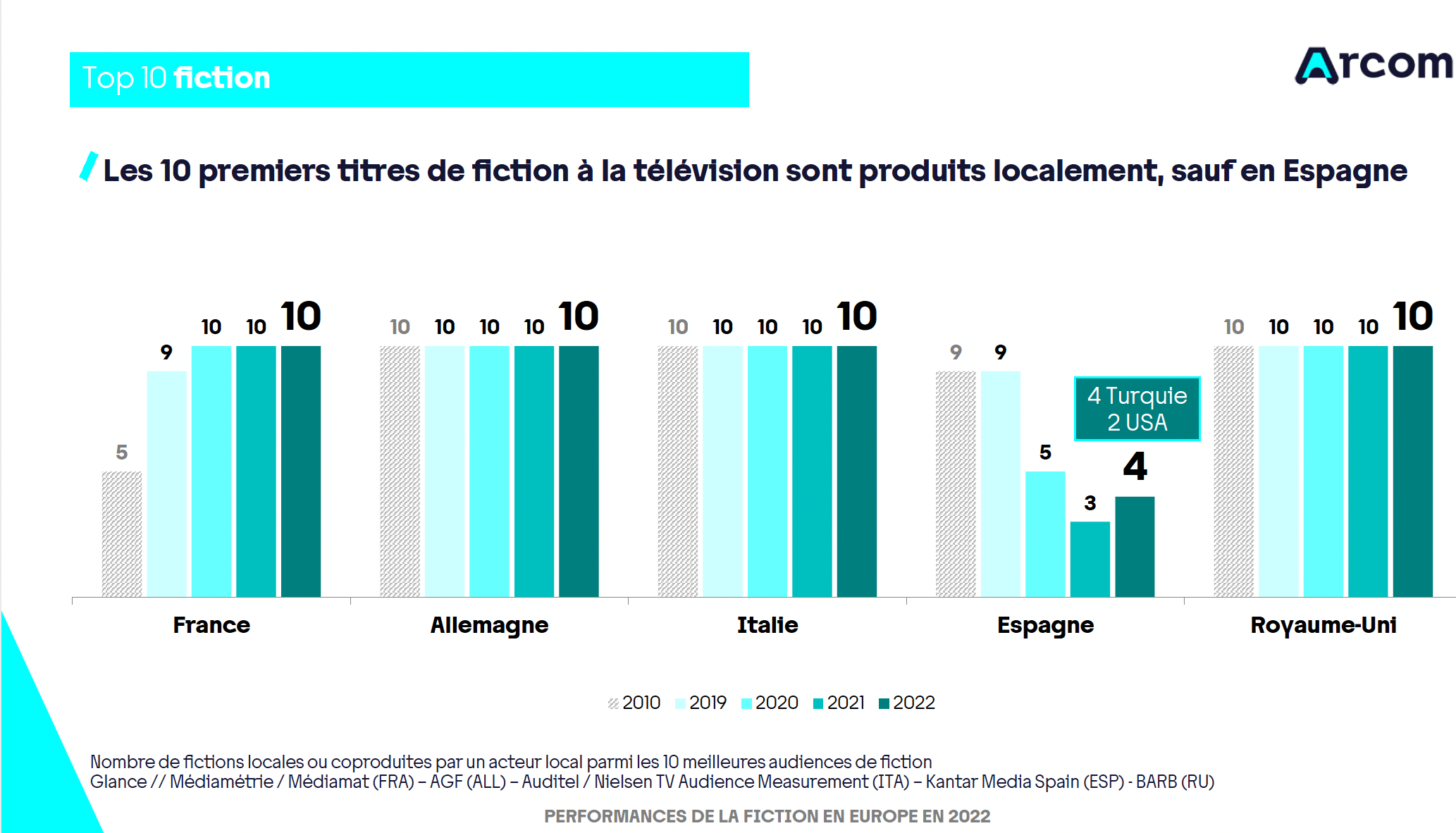 Etude ARCOM Fiction - D.R.