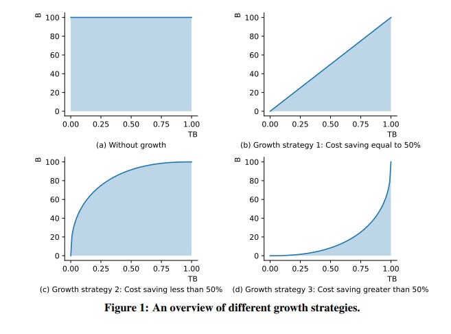  En faisant croître le nombre de paramètres pendant l'entraînement, on peut en réduire le coût. Source: Xiang Li et al.