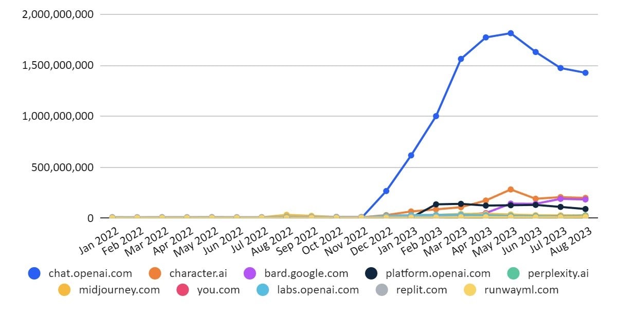 Visites mensuelles chez ChatGPT et ses concurrents (Source : Similar Web)
