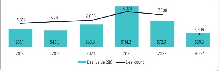 Activité de capital-risque dans l'IA et le machine learning (Pitchbook)