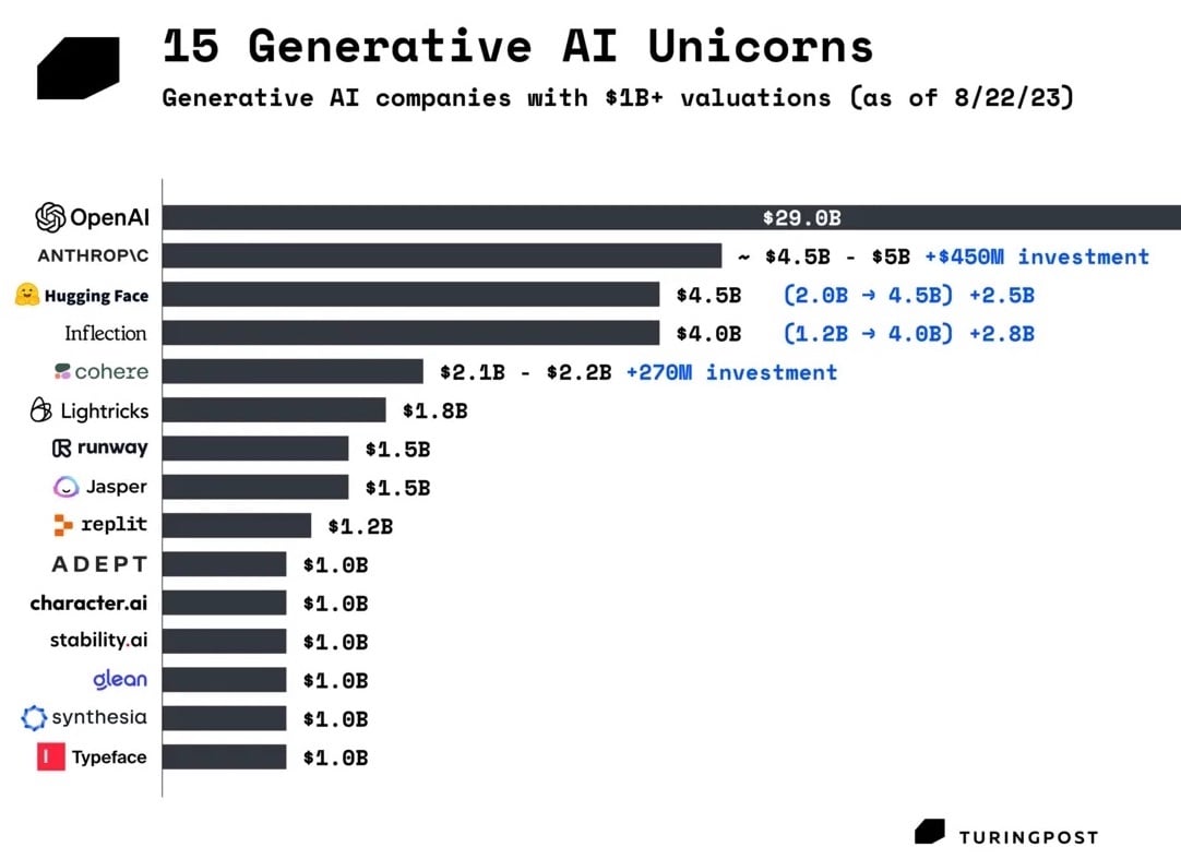 Les 15 licornes mondiales de l'IA générative, au 22 août 2023. Source : TuringPost