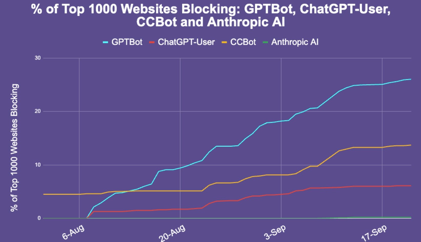 Part des 1000 premiers sites mondiaux bloquant les crawlers d'IA (source : Originality AI)