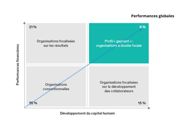 Source : L’humain, capital au cœur de la performance durable de l’entreprise
