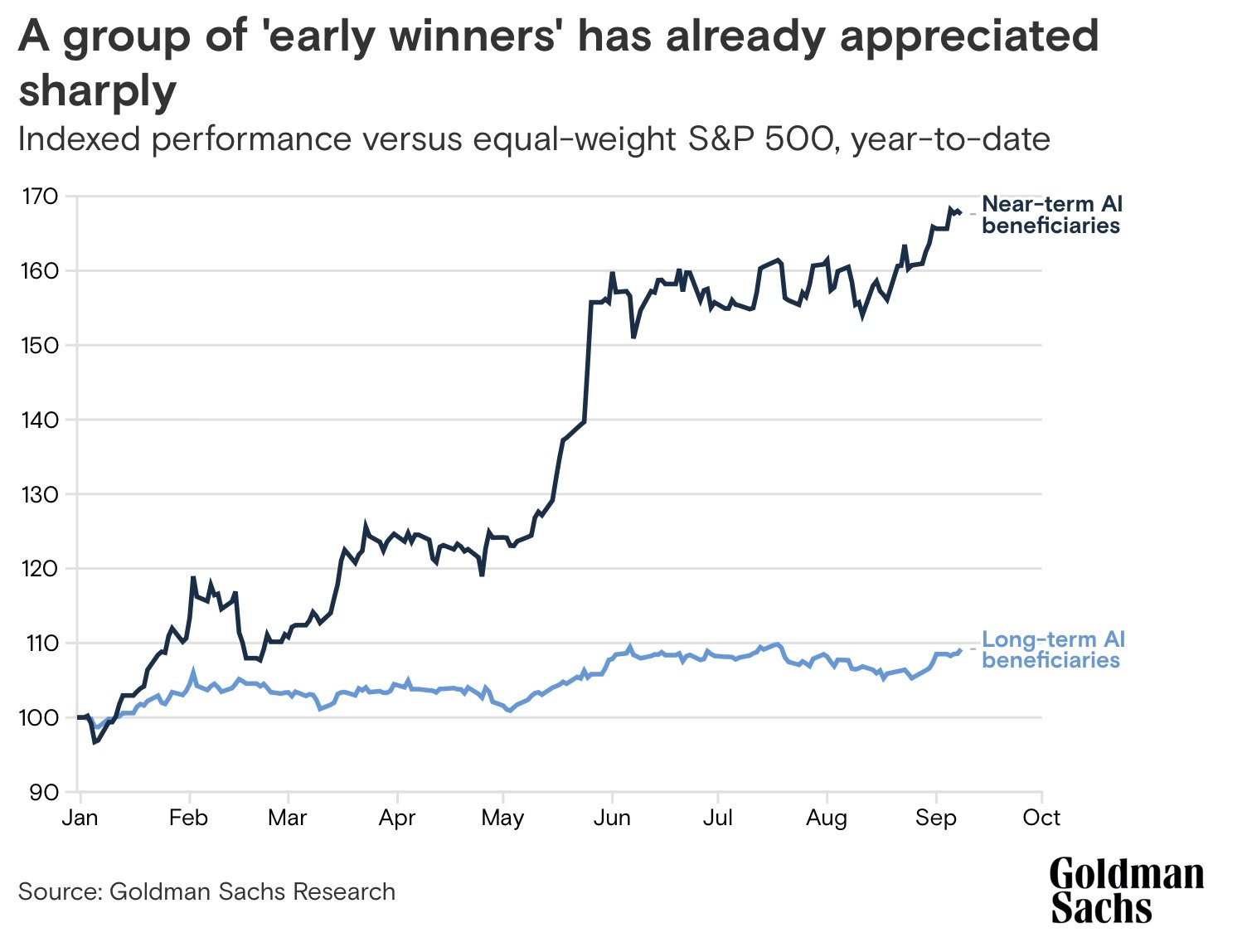 Seul un petit groupe de sociétés a bénéficié en Bourse d'un effet IA. Source : Goldman Sachs Intelligence