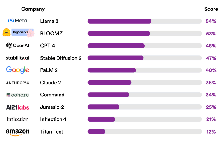 Le palmarès des modèles par transparence Source : CRFM, Stanford