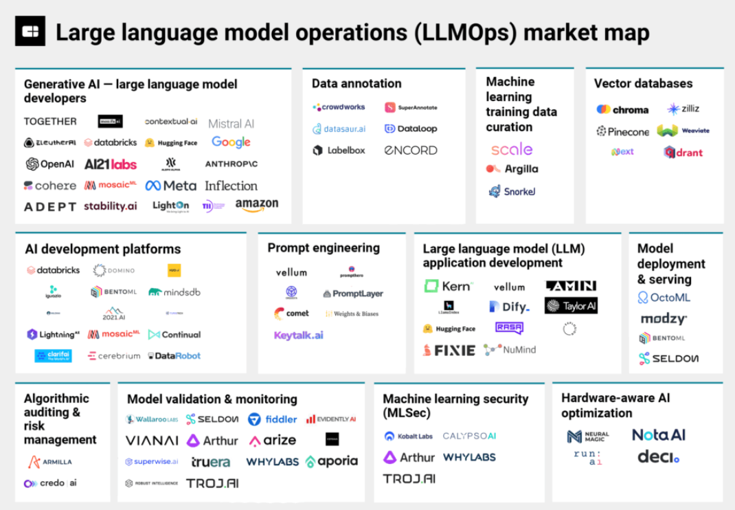 Carte du marché des opérations de grands modèles de langage (Source : CB Insights)