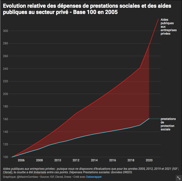 Différence entre les aides aux entreprises et les aides à la protection sociale