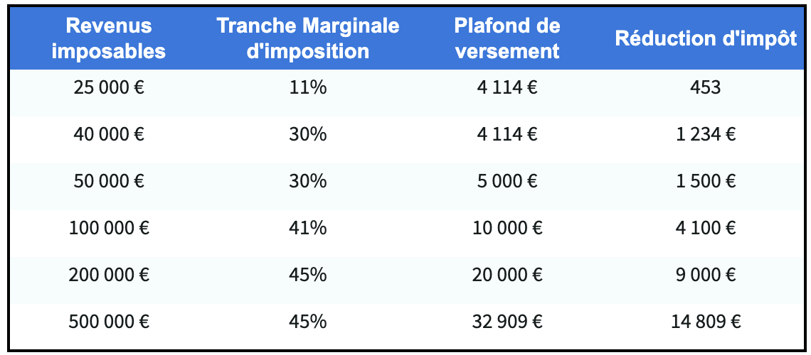 Plusieurs exemples de revenus pour un épargnant qui vit solo
