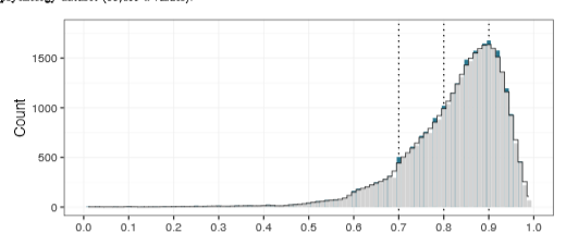 On observe un gros gap juste en dessous de 0.7
