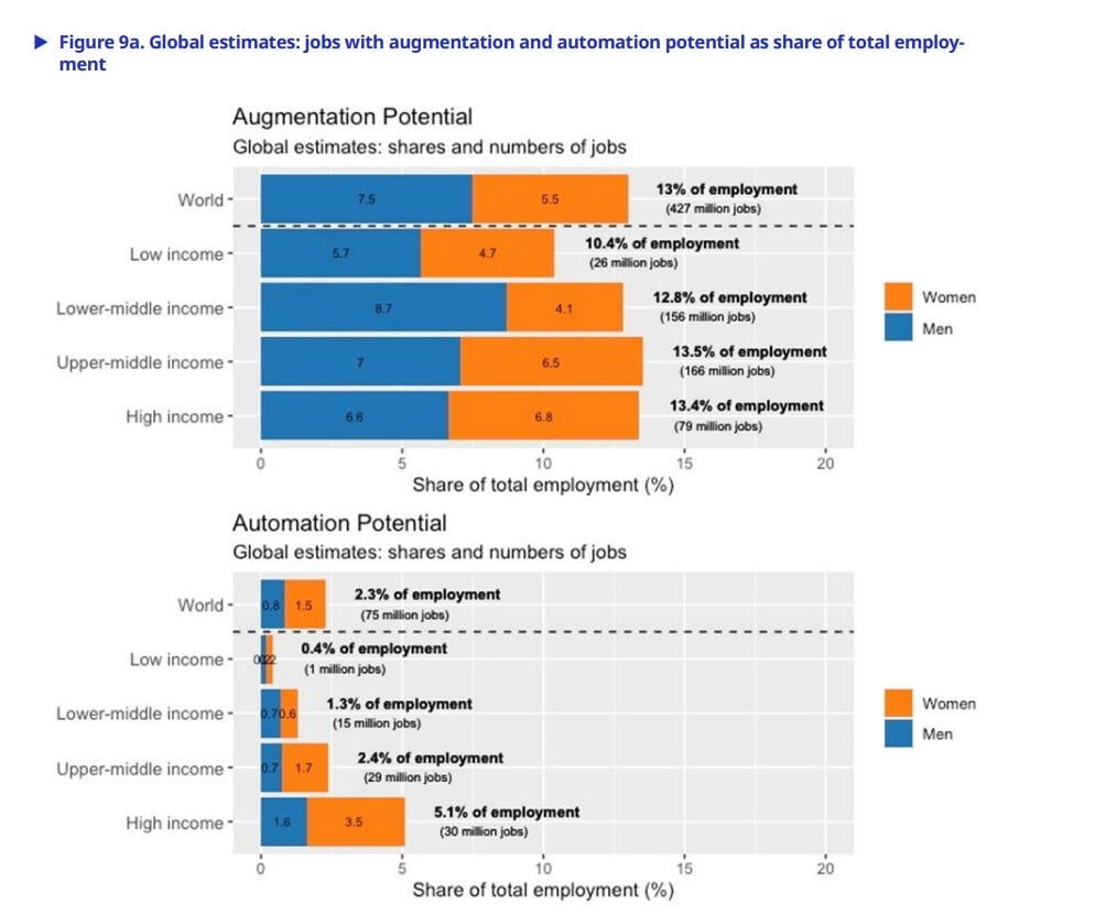 Part des emplois augmentés ou automatisés par l'IA • Source : BIT