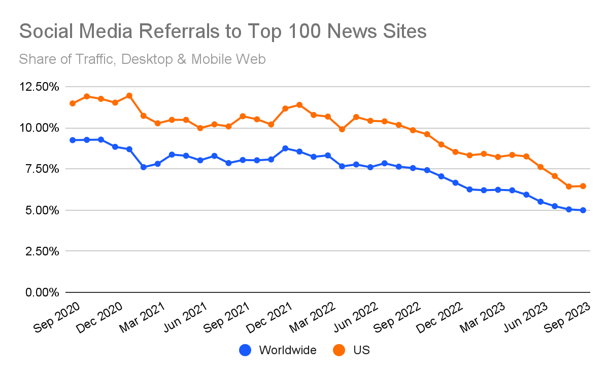 Les réseaux sociaux ne veulent plus de l’info - Source : Similarweb