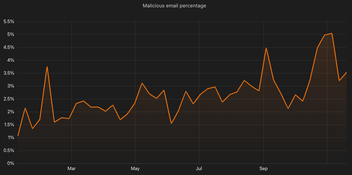 Part des e-mails malveillants en 2023 • source : Cloudflare