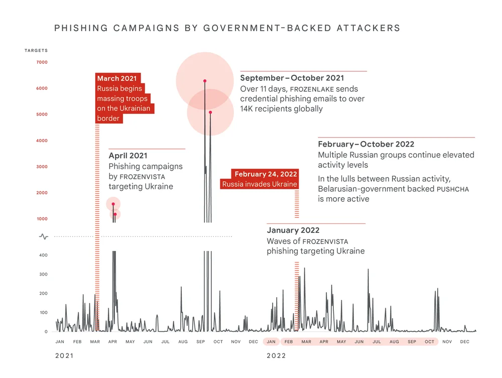 Les campagnes de phishing en préparation de l’invasion de l’Ukraine • Source : Google Threat Analysis Group