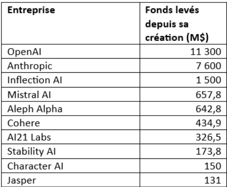 Montants levés par les principales start-up créant des modèles de fondation. Source : Crunchbase