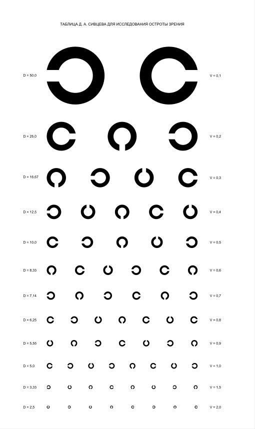 L'échelle d'acuité visuelle de Landolt