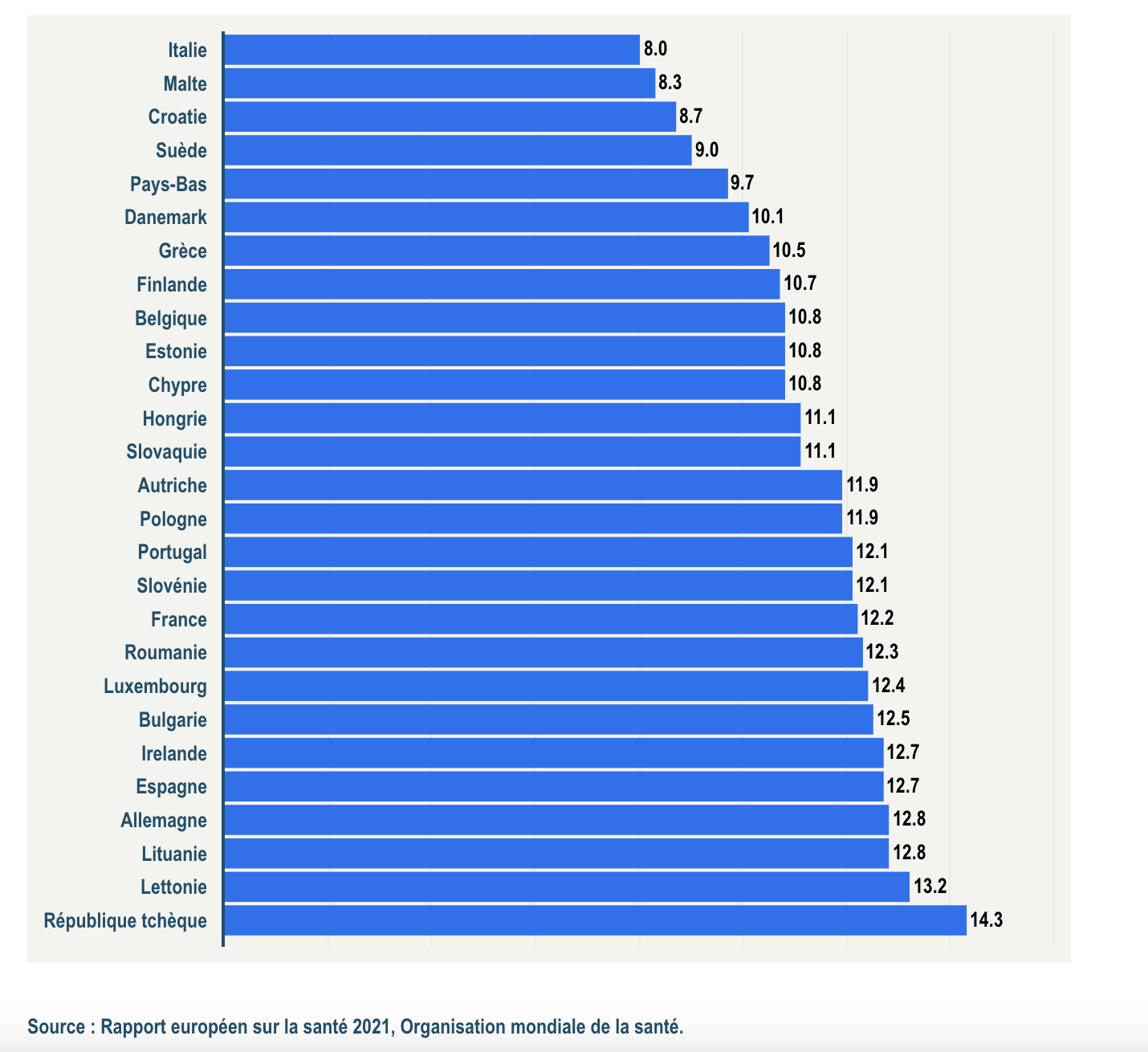 Consommation totale d'alcool par habitant chez les adultes (litres d'alcool pur) dans l'UE, 2019