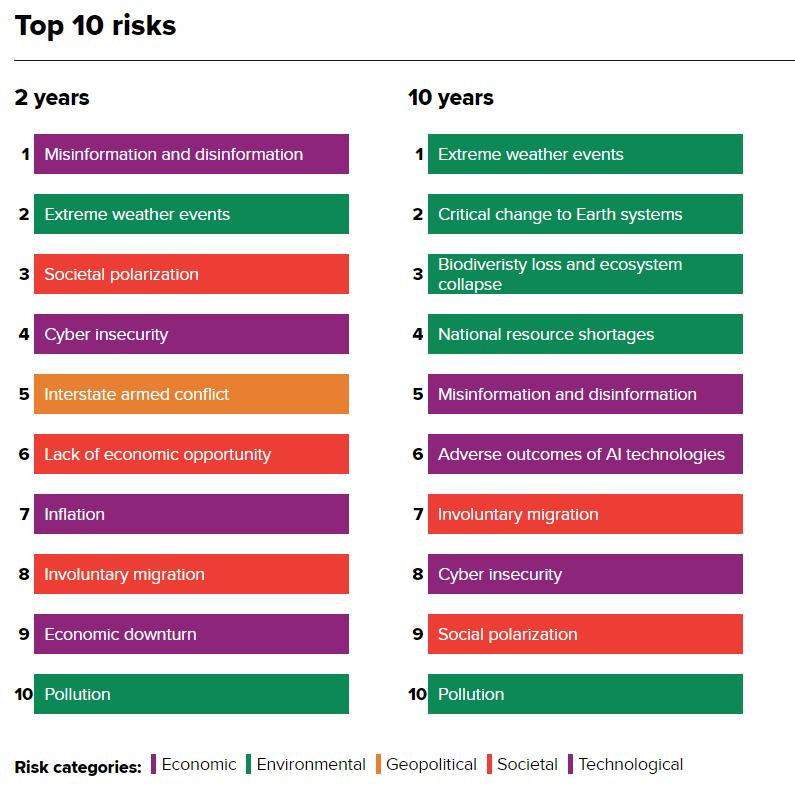 Source : World Economic Forum, 2024
