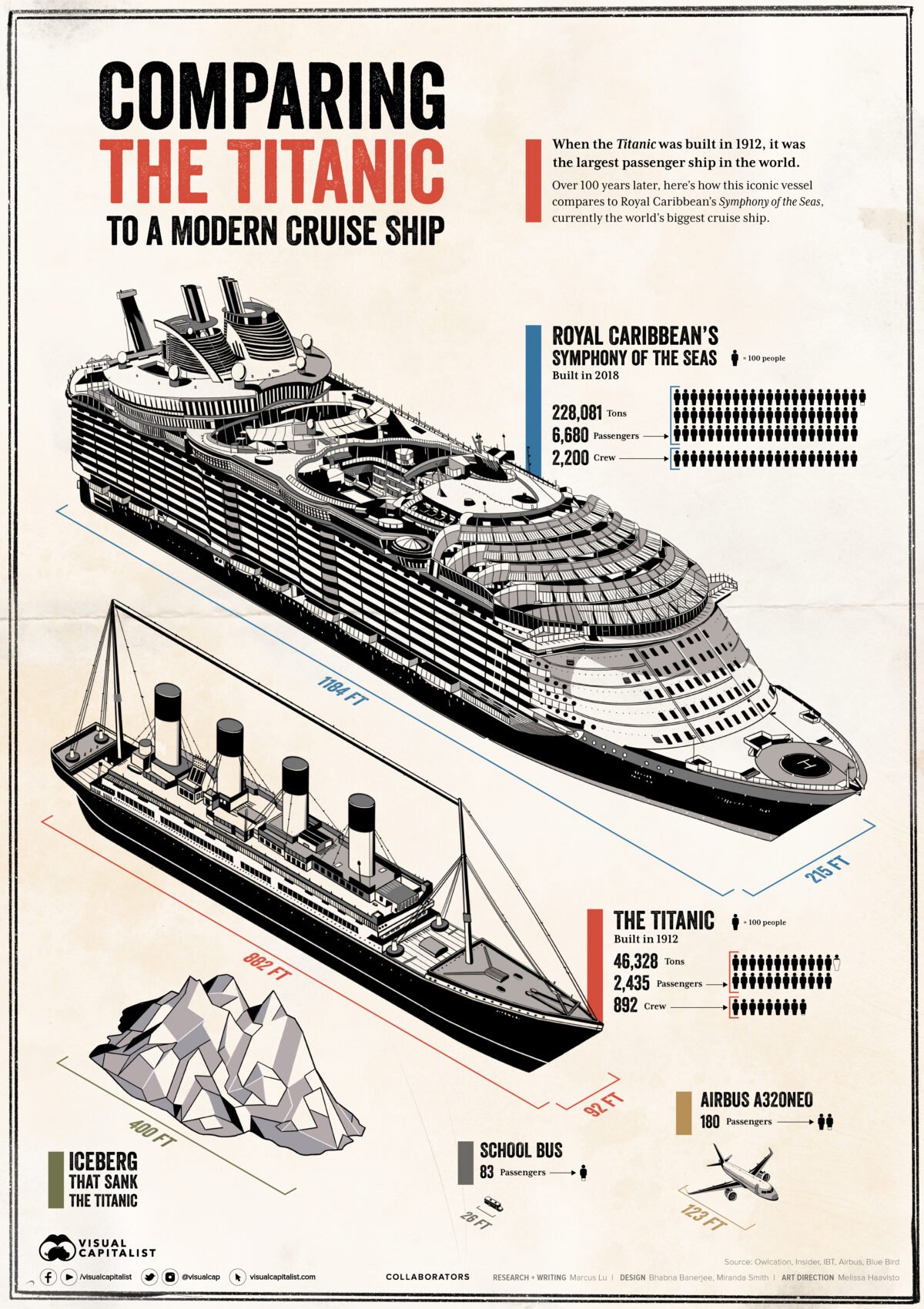 Infographie tirée du site Visual Capitalist (2022)