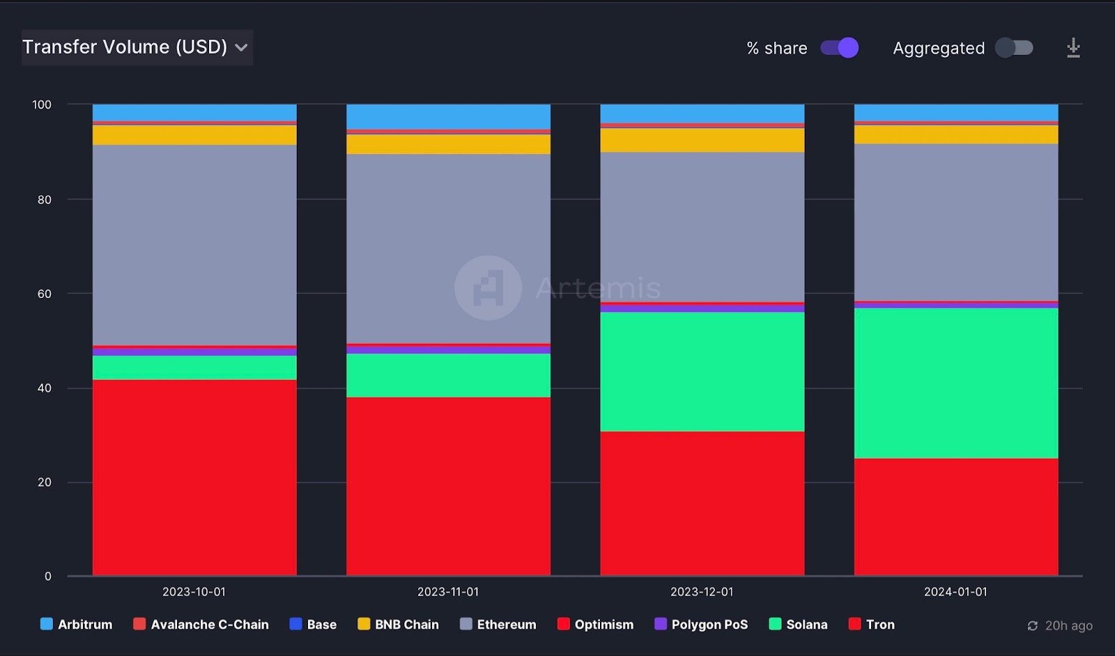 Evolution des parts de marché dans les échanges de stablecoins. Source : Artemis Terminal