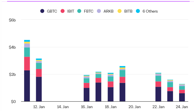 Le BITB de Bitwise, 5ème ETF Bitcoin Spot en volume (Source : The Block)