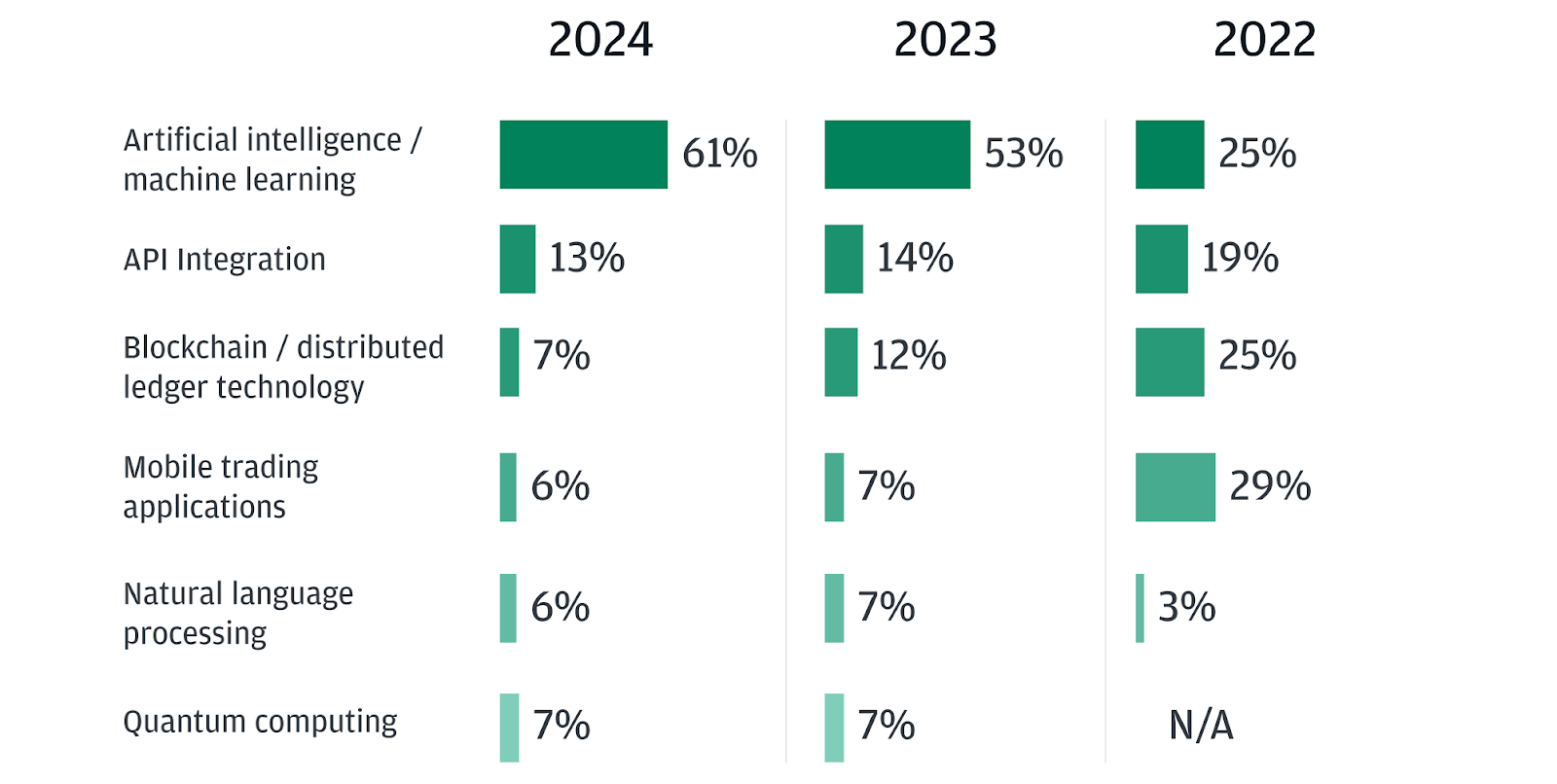 Technologies les plus influentes pour le futur du trading Source : JP Morgan