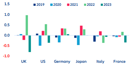© Refinitiv Datastream, Allianz Research