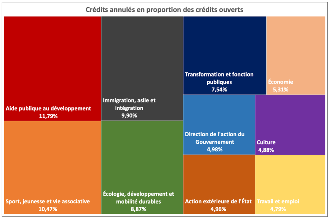 Source : décret du n° 2024-124 du 21 février 2024, loi de finances initiale pour 2024, calculs Hexagone