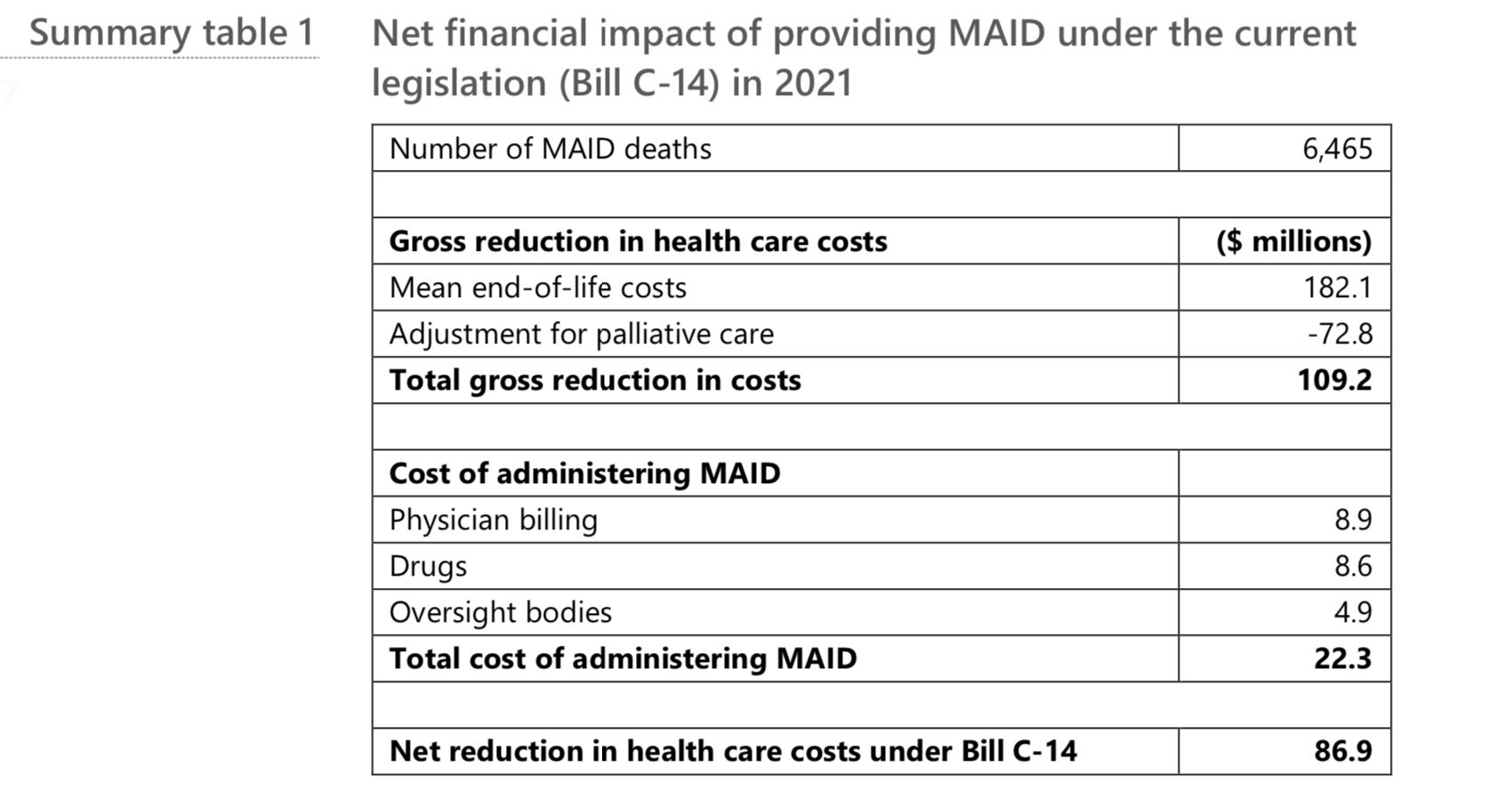 coûts et économies liés à l'aide médicale à mourir au Canada, réalisé par le Bureau du Directeur parlementaire du budget