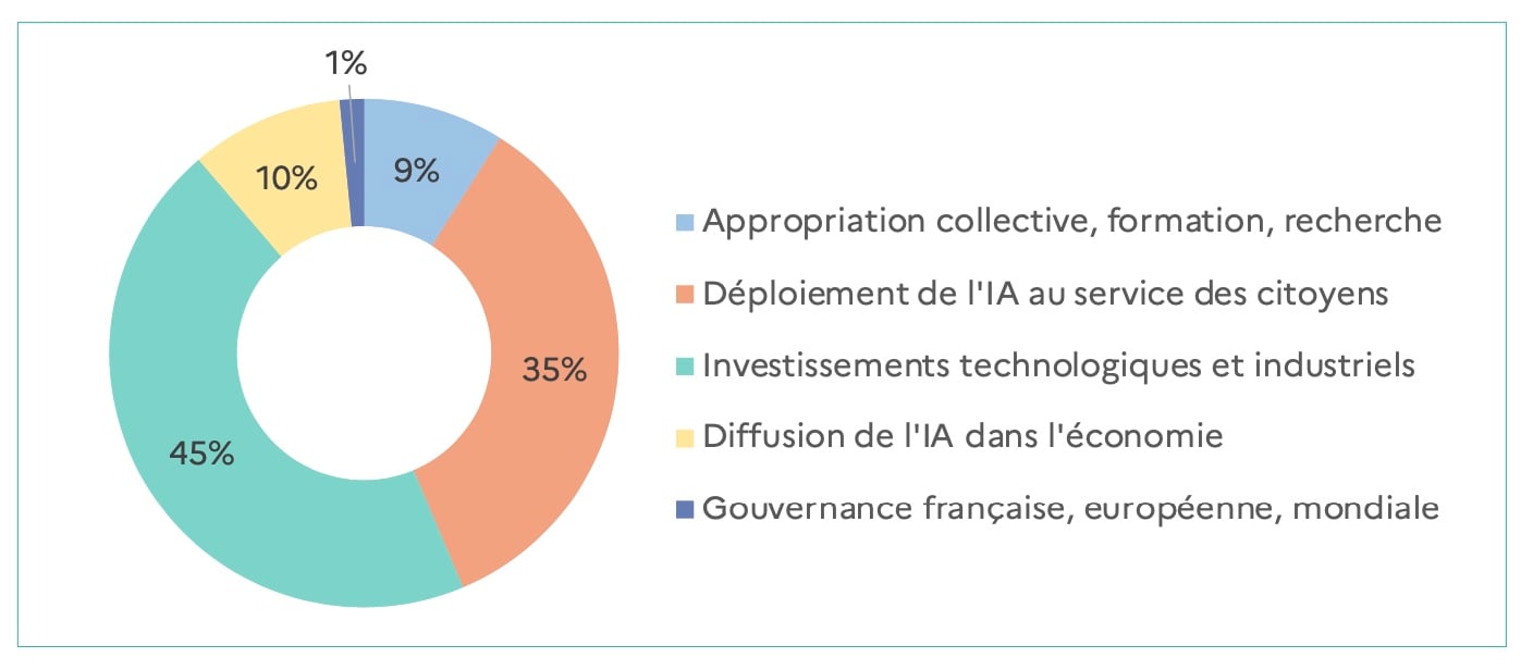 Répartition de l’impact financier des recommandations. Source : Commission de l’IA.