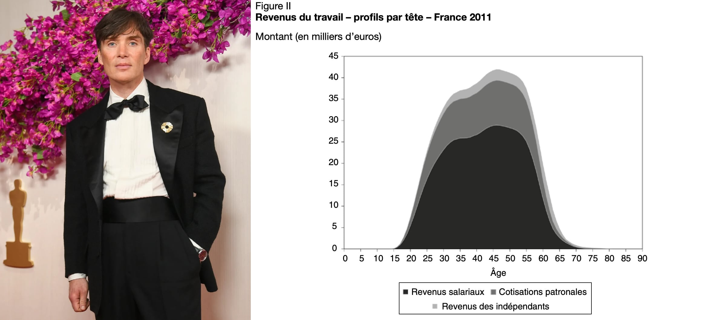 Cillian Murphy et le revenu du travail