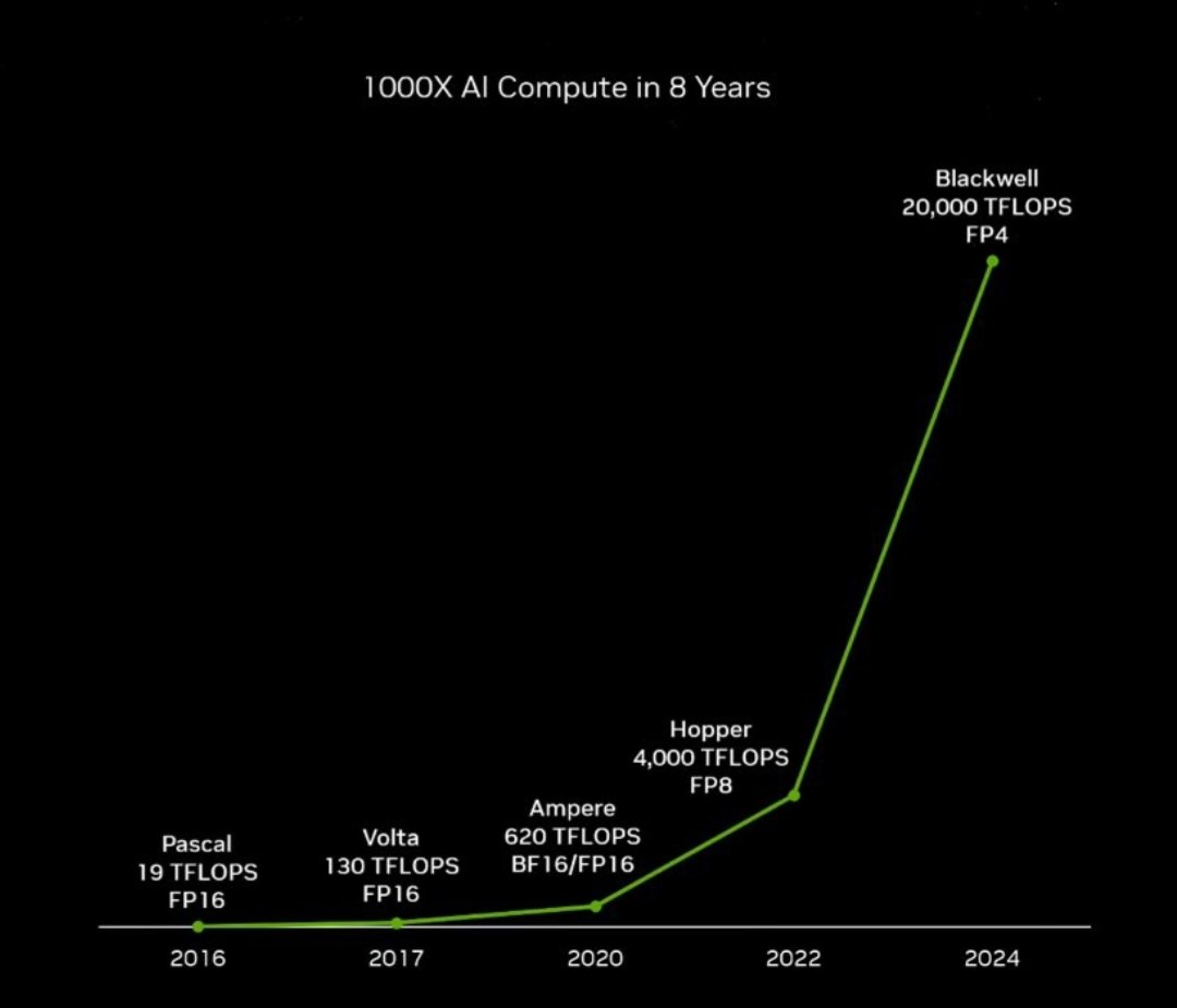 Évolution de la puissance des GPU • Source : Nvidia