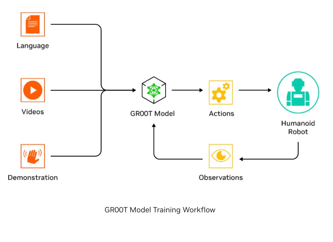 L’utilisation de Gr00t pour entraîner un robot. Source : Nvidia.