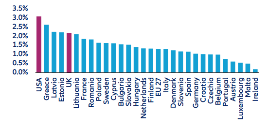 © Eurostat, OCDE