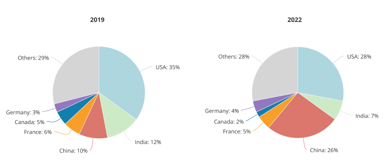 “Pays d’origine du top 2% des chercheurs en IA”  (Source : MacroPolo)