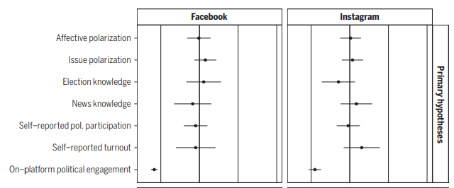Ici, pour Facebook et Instagram, la majorité des mesures politiques touchent la ligne du milieu (0), les participants n'ayant pas modifié leurs polarisation politique.