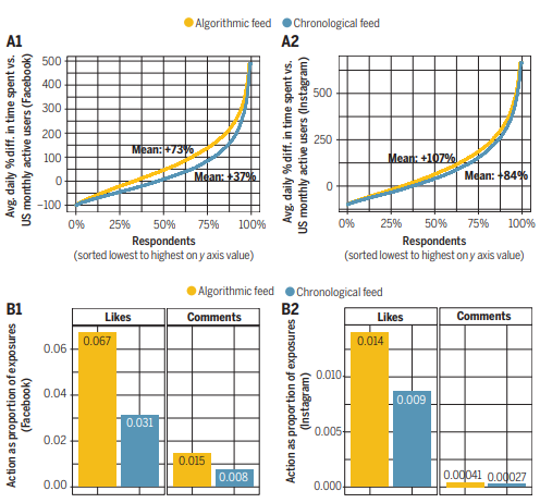 Haut Gauche : le temps passé par les utilisateurs avec un feed chronologique était inférieur à ceux avec un feed algorithmique pour Facebook et Haut Droite : pour Instagram. Bas Gauche, le pourcentage de likes et de commentaires était beaucoup moins important pour les utilisateurs avec un feed chronologique qu'un feed algorithmique sur Facebook et Bas Droite : pour Instagram
