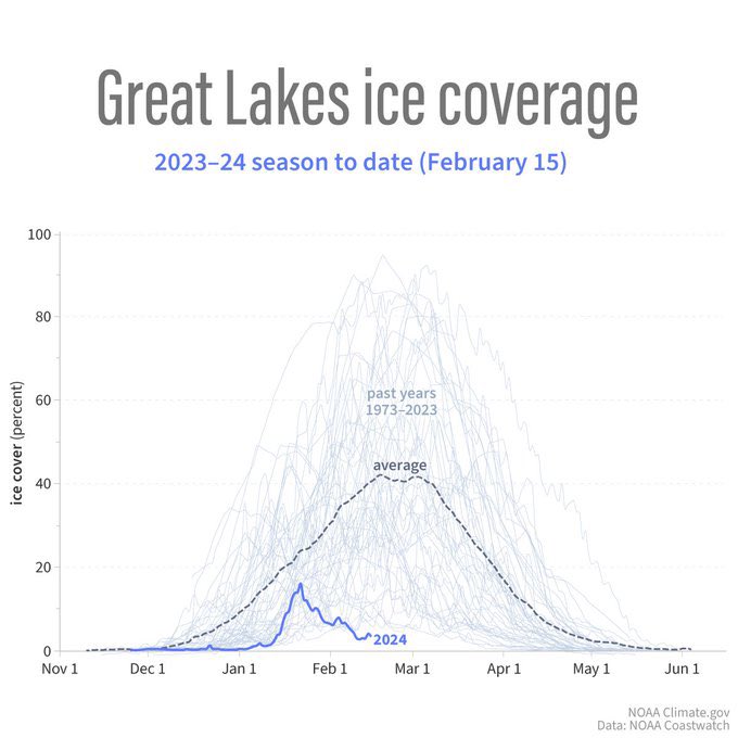 La couverture de glace des grands lacs américains l'hiver 2023-2024 par rapport aux autres années.