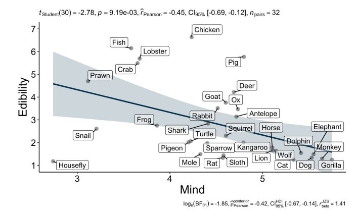 Plus on attribue d'esprit à un animal (plus on va de la gauche vers la droite), moins on considère un animal comme mangeable (on va de haut vers le bas).