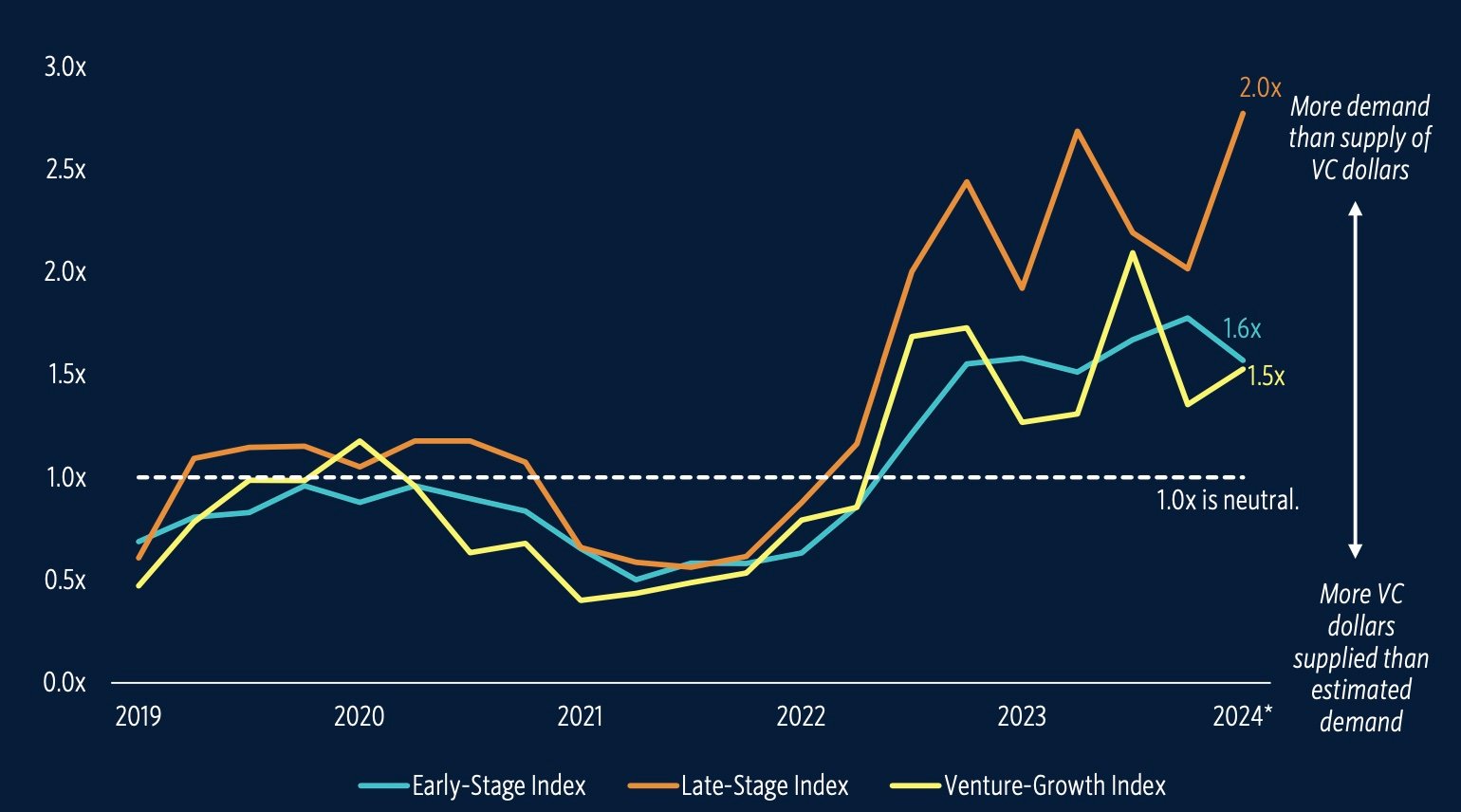 Ratio entre demande et offre de capitaux pour les start-up tech • Source : Pitchbook