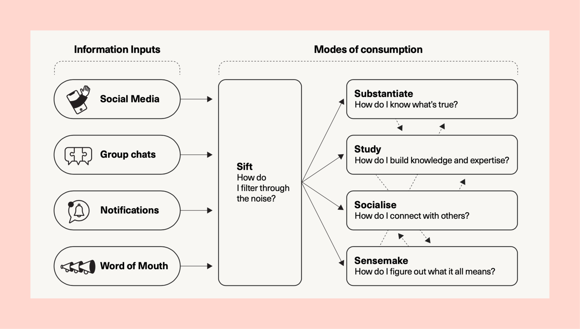 Des besoins, formats et modalités informationnelles variées