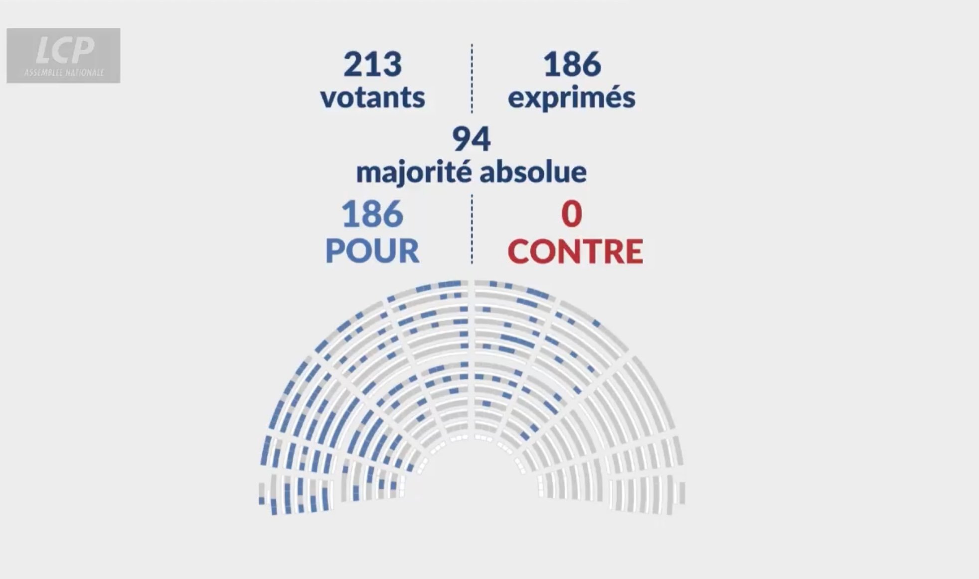 L’Assemblée nationale a adopté le texte à l’unanimité. (image LCP)