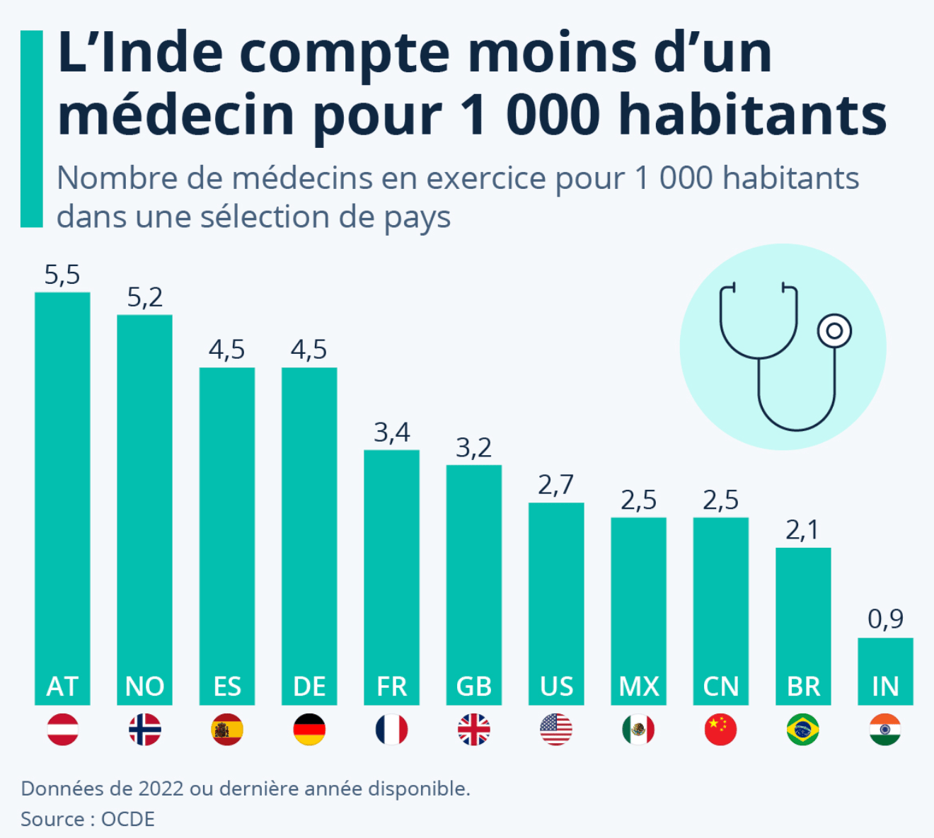 Nombre de médecins pour 1000 habitants - Statista