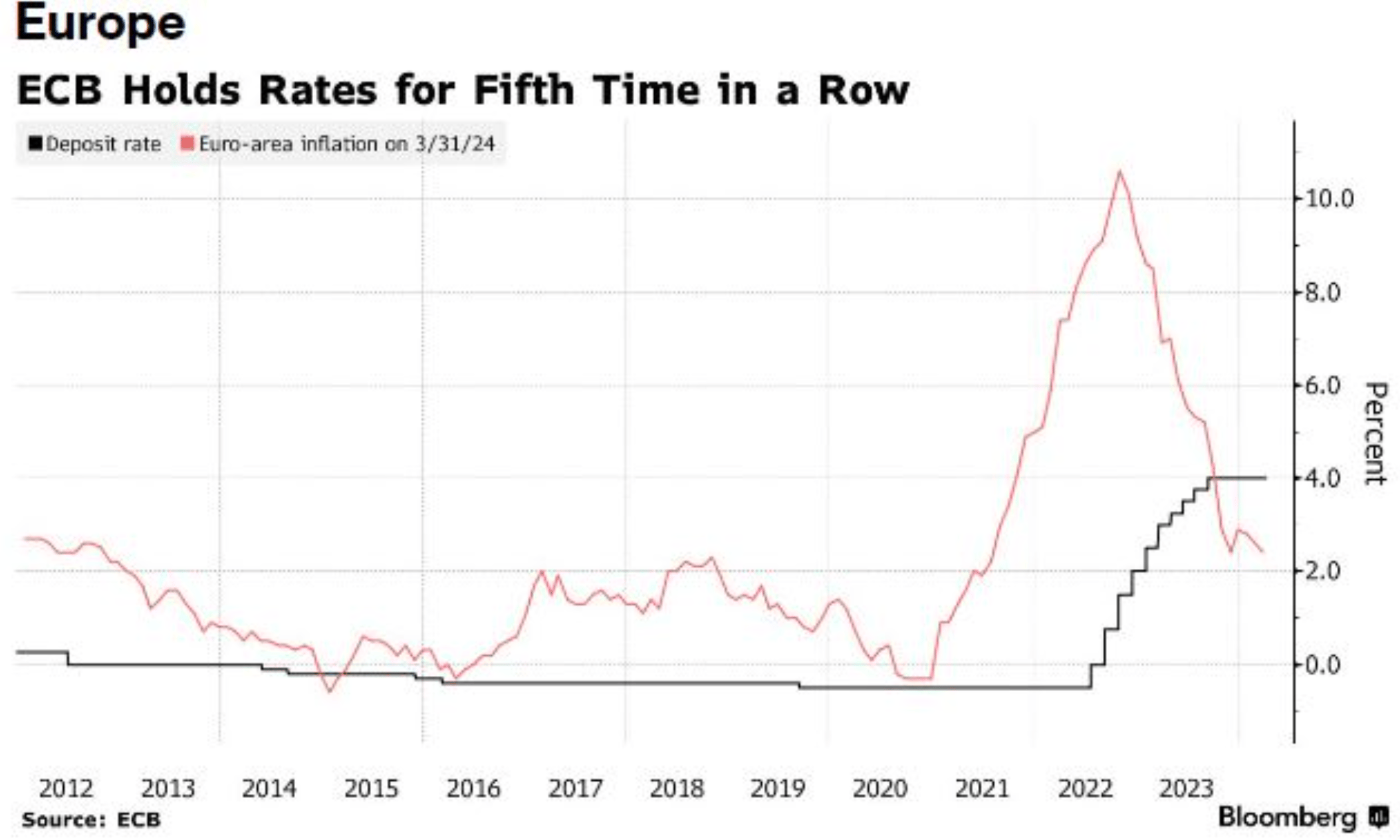 La BCE maintient son taux directeur inchangé à un niveau record de 4%. L'objectif est de repasser l'inflation en zone euro sous les 2%