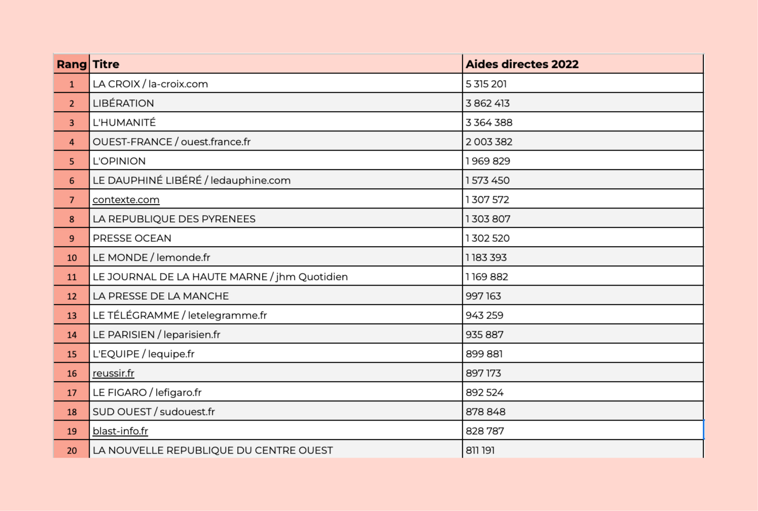 Montant des aides directes à la presse en 2022 - ministère de la culture