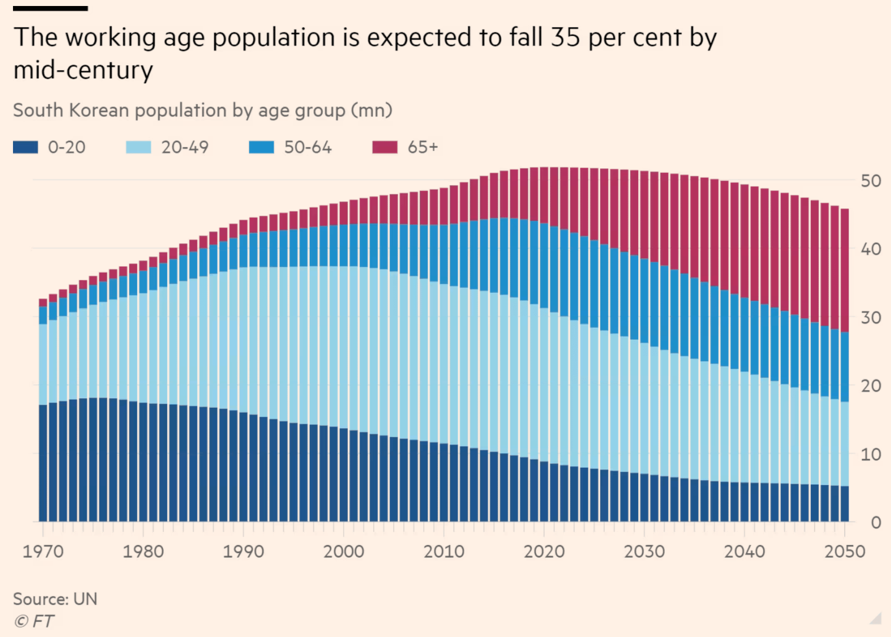 La population en âge de travailler devrait diminuer de 35 % d'ici le milieu du siècle
