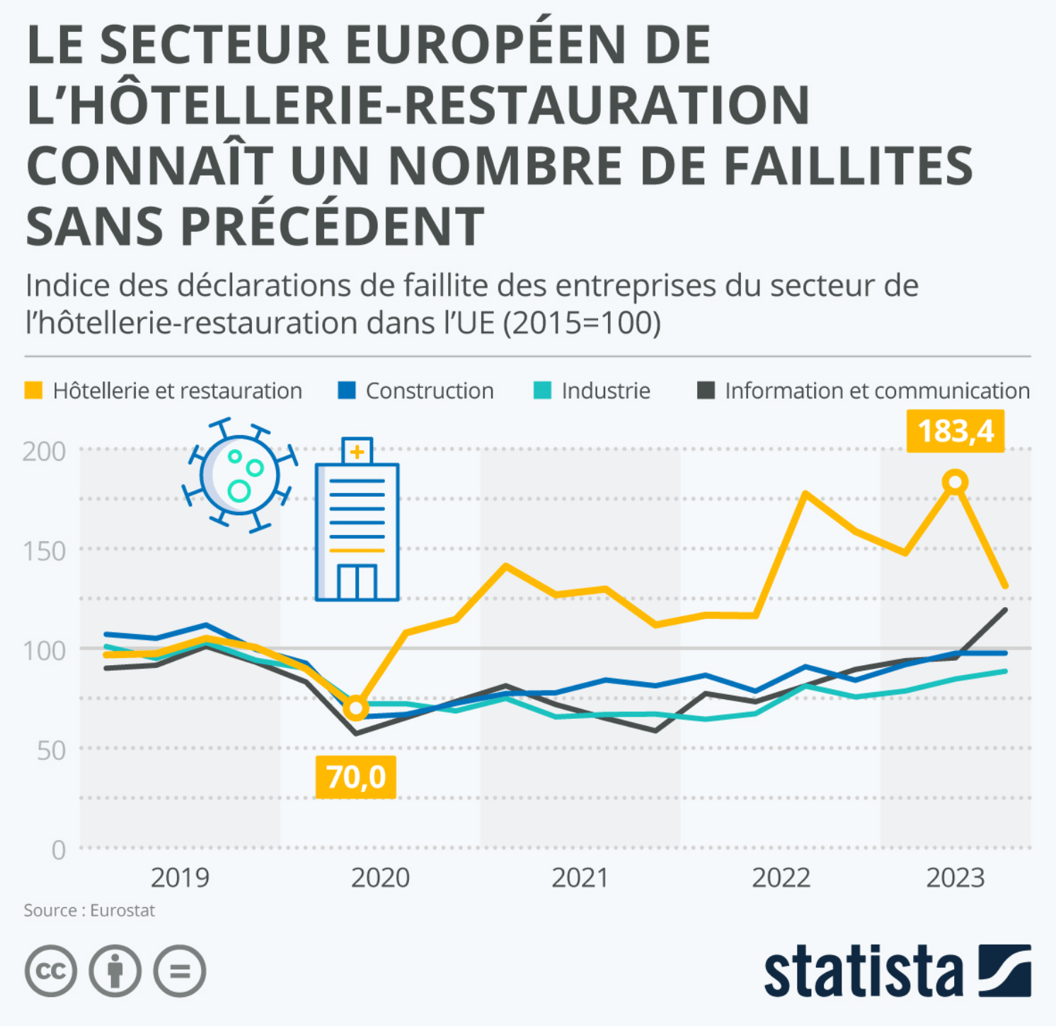 Le secteur européen de l’hôtellerie-restauration connaît un nombre de faillites sans précédent