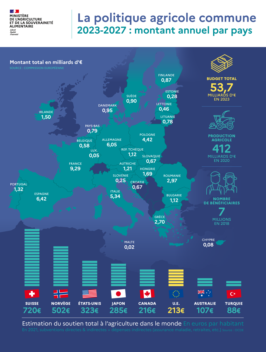 Ministère de l'Agriculture et de la Souveraineté alimentaire, Infographie - La politique agricole commune 2023-2027