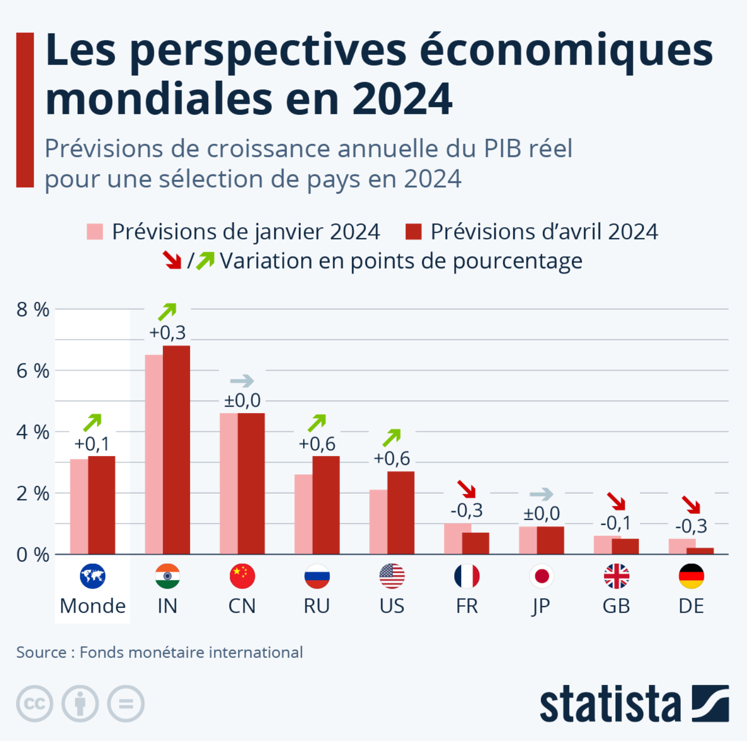 Le FMI a revu à la baisse ses prévisions de croissance en 2024 pour les trois plus grandes économies européennes